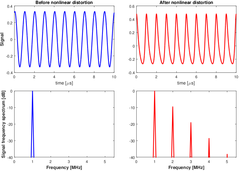 Graphs showing before and after nonlinear distortion.