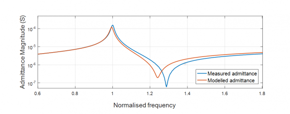 Graph showing admittance as a function of frequency.