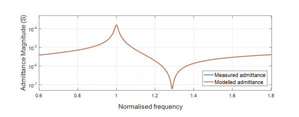 Graph showing admittance as function of frequency after optimisation.