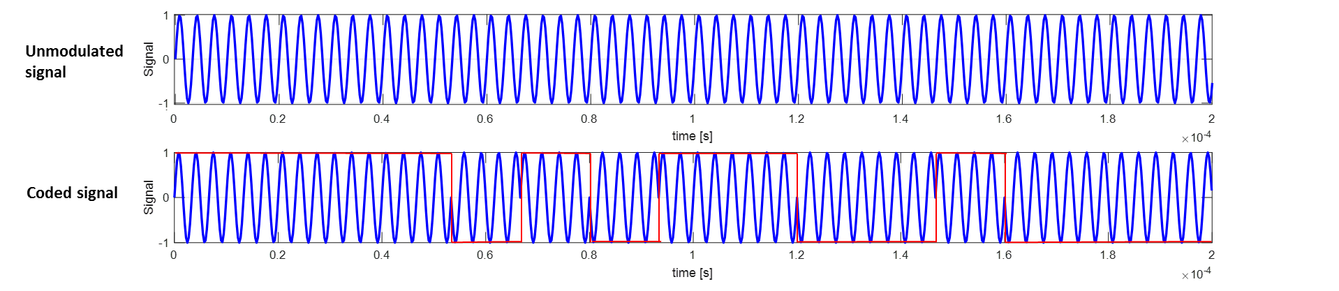 Fig. 2: (Top) Conventional unmodulated signal transmitted for seabed mapping. (Bottom) Encoded signal, the red line corresponds to the code.