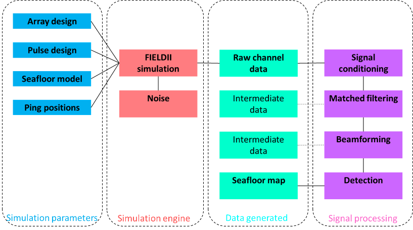 Fig. 3: Simulation workflow