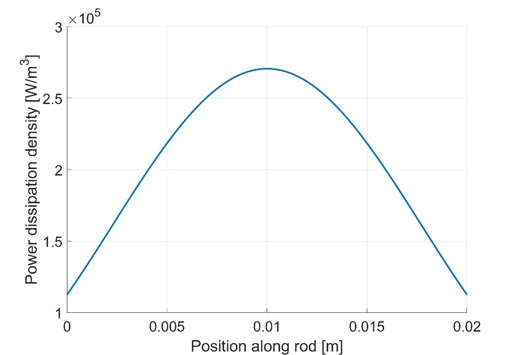 Figure 1: Power dissipation density as a function of position along the length of the rod.