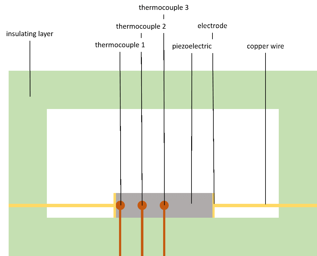 Figure 2: Illustration of experimental setup (side view) to measure temperature along the length of the piezoelectric rod.