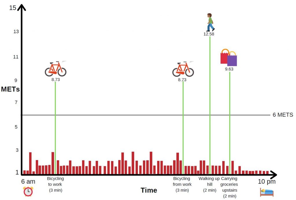 Graf med sykkelaktivitet og bæring av handleposer der energiforbruket går opp