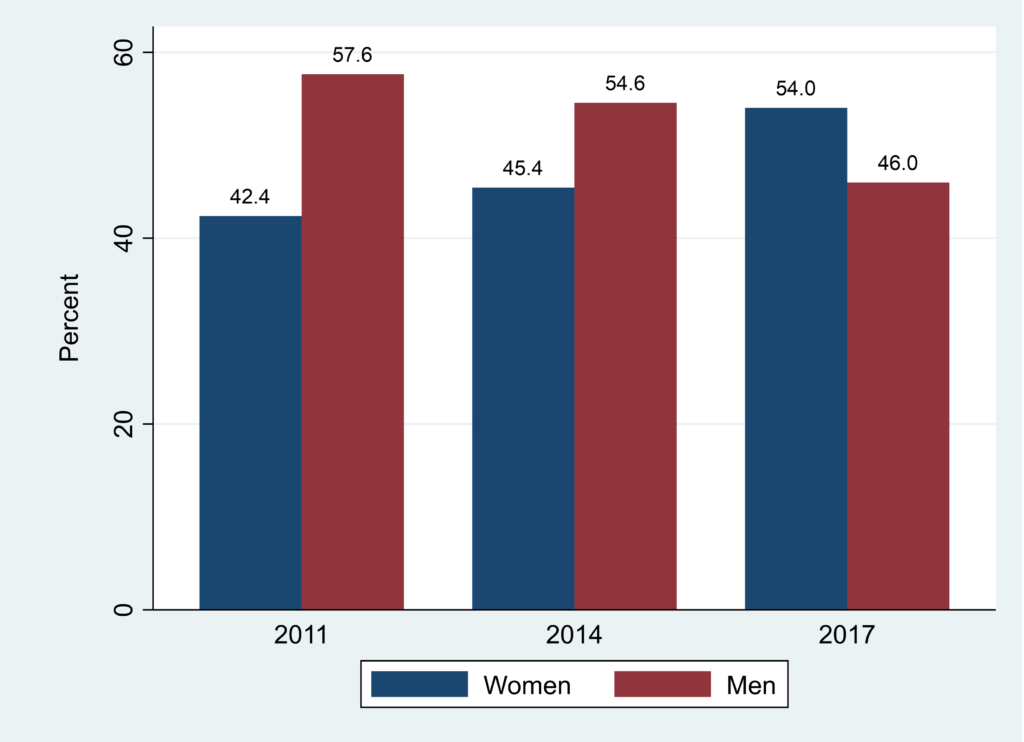 Figure 1 is a diagram showing the gender distribution among the doctors. 