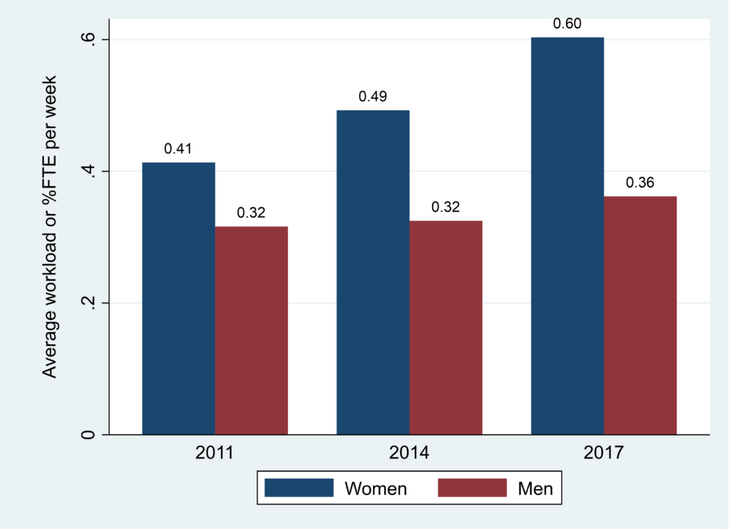 Figure 2 showing the workload (% full-time equivalent/FTE) and gender among the doctors. 