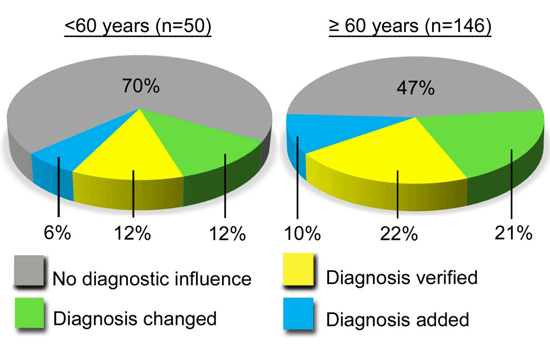 Graf som viser diagnose-påvirkning. (Gjengitt med tillatelse fra Elsevier).