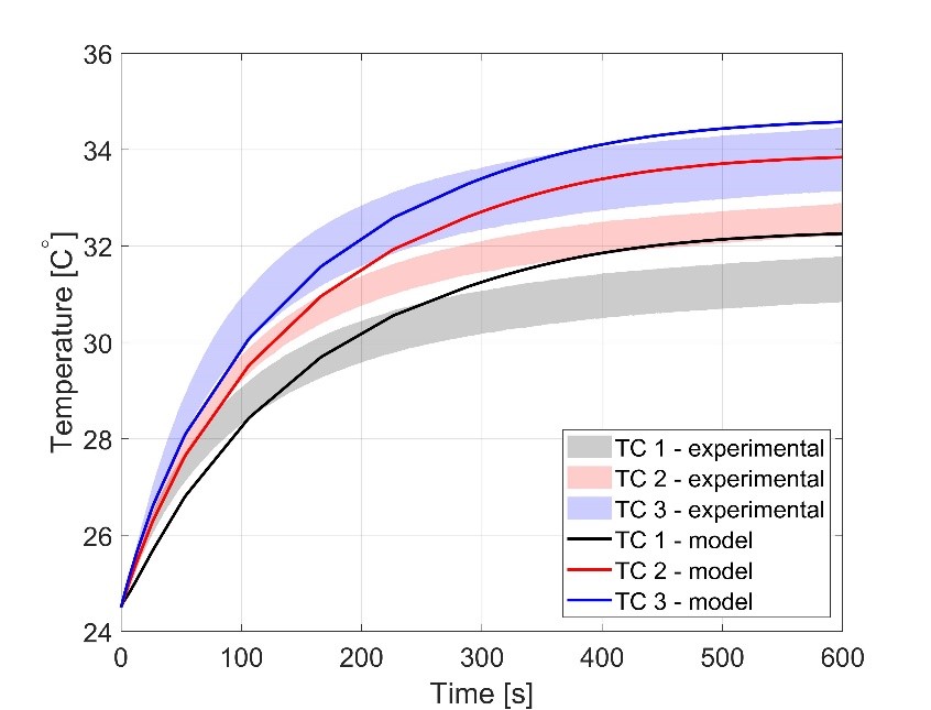 Figure 3: Temperature rise at the thermocouple positions as a function of time. TC stands for thermocouple. The experimental curves show a range of temperatures for each time sample due to experimental uncertainty.